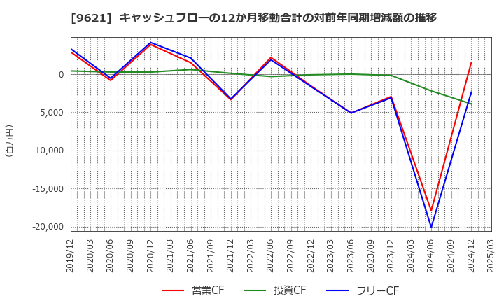 9621 (株)建設技術研究所: キャッシュフローの12か月移動合計の対前年同期増減額の推移