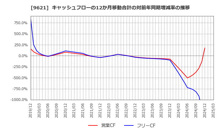 9621 (株)建設技術研究所: キャッシュフローの12か月移動合計の対前年同期増減率の推移