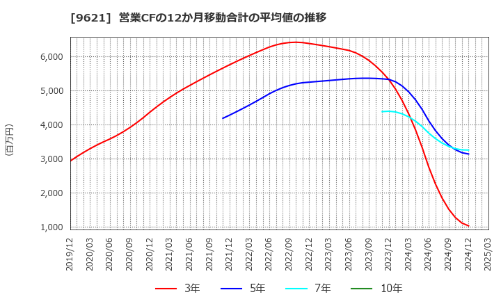 9621 (株)建設技術研究所: 営業CFの12か月移動合計の平均値の推移
