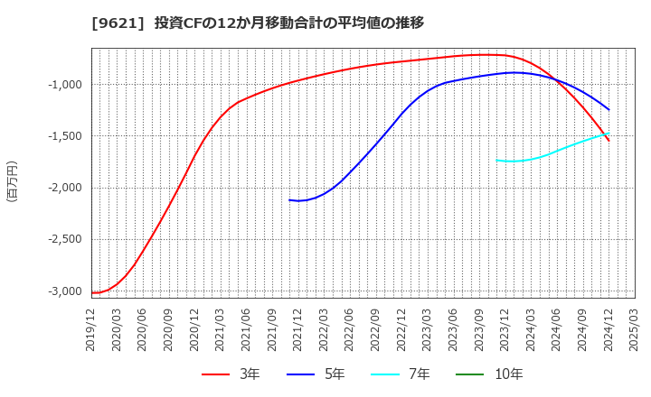 9621 (株)建設技術研究所: 投資CFの12か月移動合計の平均値の推移