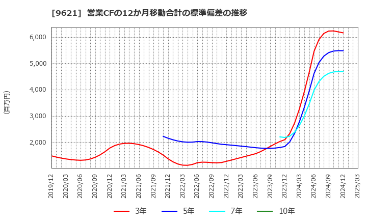 9621 (株)建設技術研究所: 営業CFの12か月移動合計の標準偏差の推移