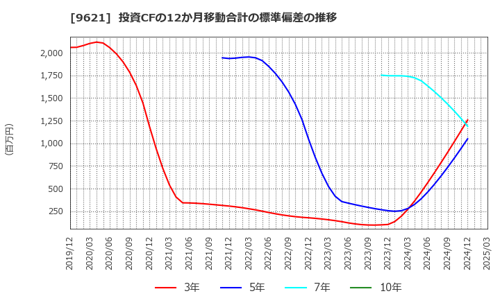 9621 (株)建設技術研究所: 投資CFの12か月移動合計の標準偏差の推移