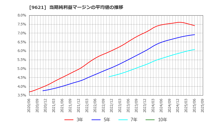 9621 (株)建設技術研究所: 当期純利益マージンの平均値の推移