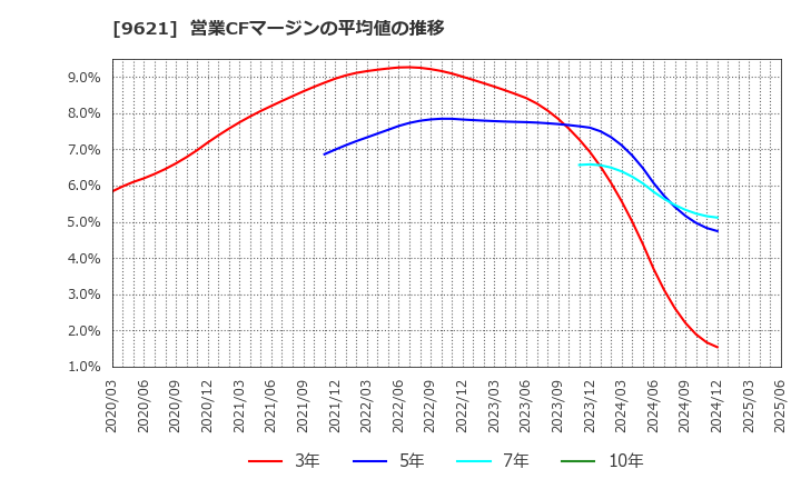 9621 (株)建設技術研究所: 営業CFマージンの平均値の推移