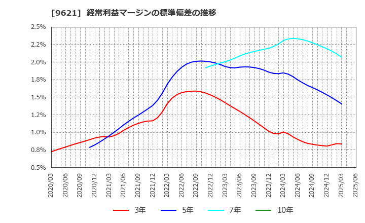 9621 (株)建設技術研究所: 経常利益マージンの標準偏差の推移