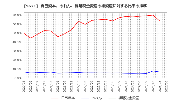 9621 (株)建設技術研究所: 自己資本、のれん、繰延税金資産の総資産に対する比率の推移