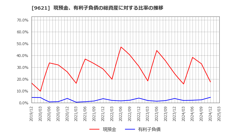 9621 (株)建設技術研究所: 現預金、有利子負債の総資産に対する比率の推移