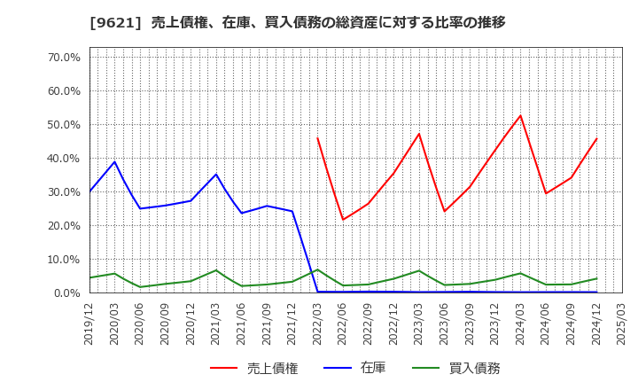 9621 (株)建設技術研究所: 売上債権、在庫、買入債務の総資産に対する比率の推移