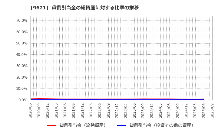 9621 (株)建設技術研究所: 貸倒引当金の総資産に対する比率の推移