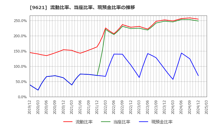 9621 (株)建設技術研究所: 流動比率、当座比率、現預金比率の推移
