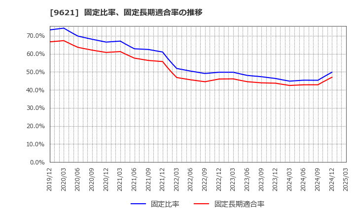 9621 (株)建設技術研究所: 固定比率、固定長期適合率の推移