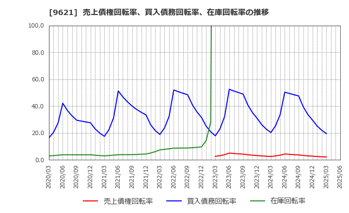 9621 (株)建設技術研究所: 売上債権回転率、買入債務回転率、在庫回転率の推移