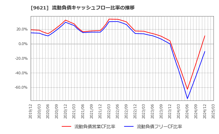 9621 (株)建設技術研究所: 流動負債キャッシュフロー比率の推移