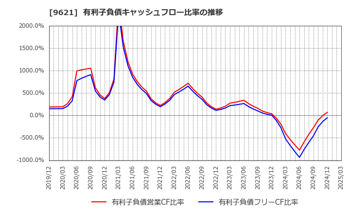 9621 (株)建設技術研究所: 有利子負債キャッシュフロー比率の推移