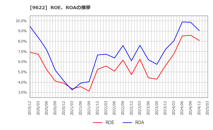 9622 (株)スペース: ROE、ROAの推移