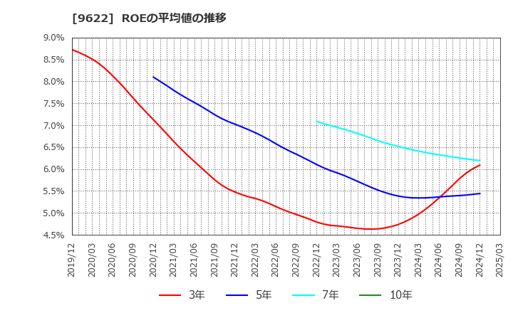 9622 (株)スペース: ROEの平均値の推移