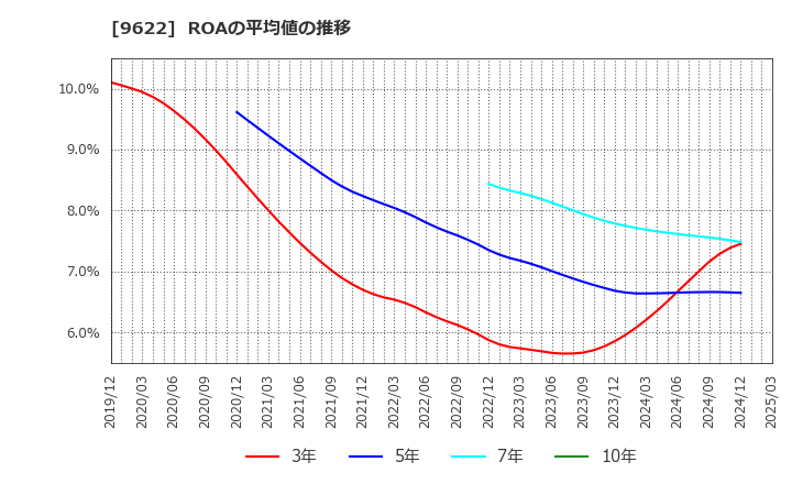 9622 (株)スペース: ROAの平均値の推移