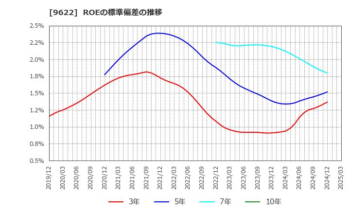 9622 (株)スペース: ROEの標準偏差の推移