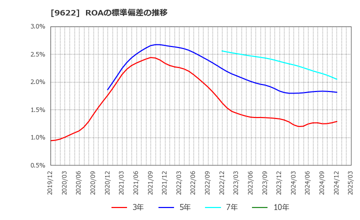 9622 (株)スペース: ROAの標準偏差の推移