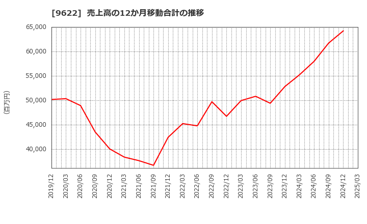 9622 (株)スペース: 売上高の12か月移動合計の推移