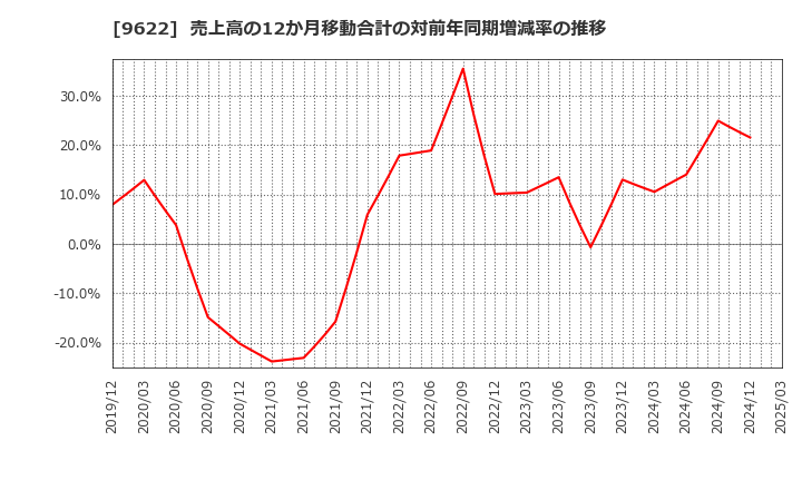 9622 (株)スペース: 売上高の12か月移動合計の対前年同期増減率の推移