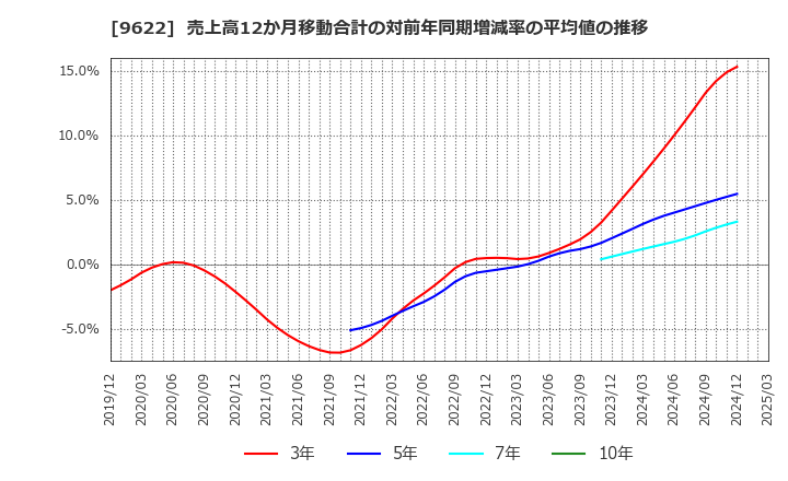 9622 (株)スペース: 売上高12か月移動合計の対前年同期増減率の平均値の推移