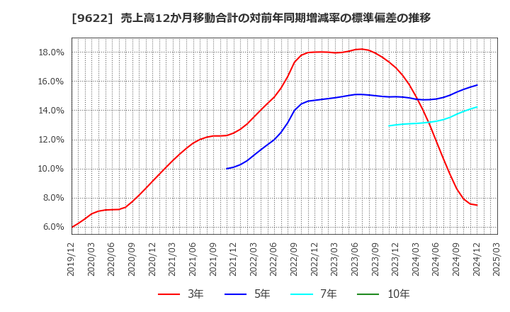 9622 (株)スペース: 売上高12か月移動合計の対前年同期増減率の標準偏差の推移