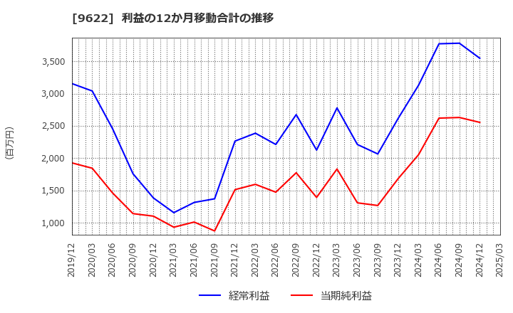9622 (株)スペース: 利益の12か月移動合計の推移