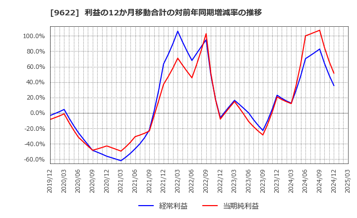 9622 (株)スペース: 利益の12か月移動合計の対前年同期増減率の推移