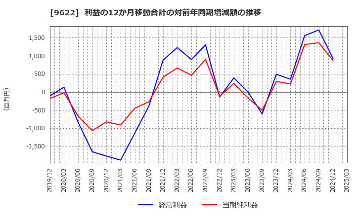 9622 (株)スペース: 利益の12か月移動合計の対前年同期増減額の推移