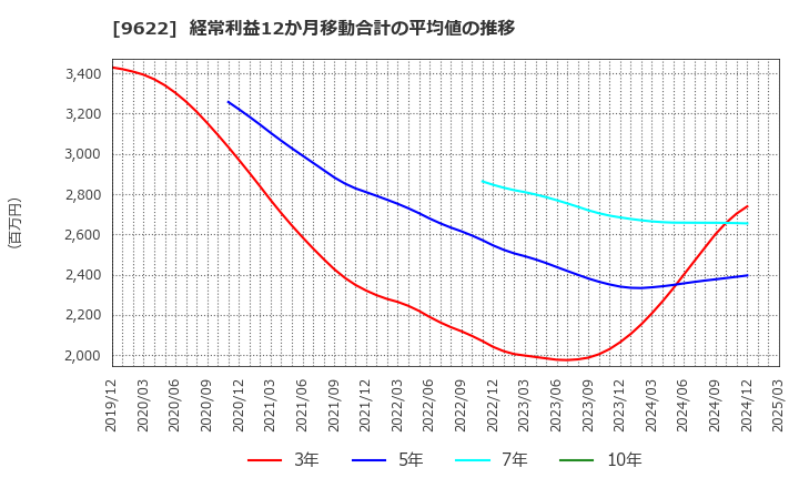 9622 (株)スペース: 経常利益12か月移動合計の平均値の推移