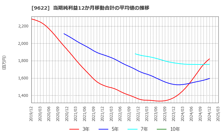 9622 (株)スペース: 当期純利益12か月移動合計の平均値の推移