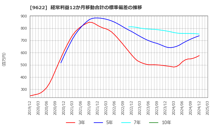 9622 (株)スペース: 経常利益12か月移動合計の標準偏差の推移