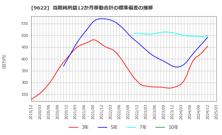 9622 (株)スペース: 当期純利益12か月移動合計の標準偏差の推移