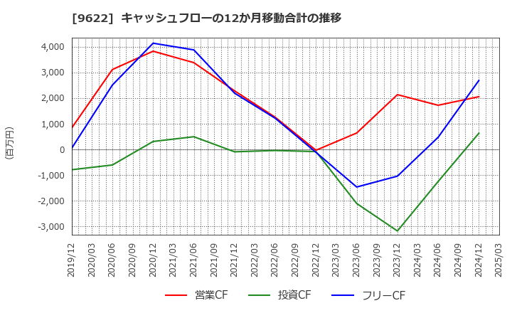 9622 (株)スペース: キャッシュフローの12か月移動合計の推移