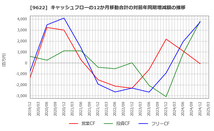 9622 (株)スペース: キャッシュフローの12か月移動合計の対前年同期増減額の推移