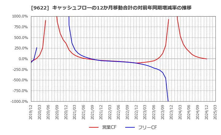 9622 (株)スペース: キャッシュフローの12か月移動合計の対前年同期増減率の推移