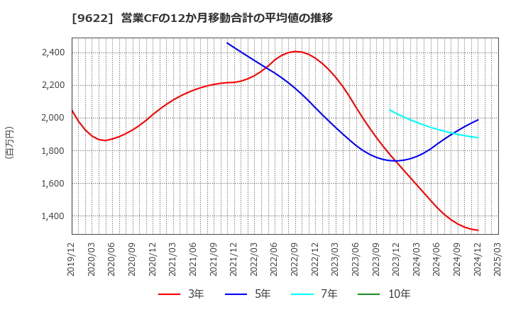 9622 (株)スペース: 営業CFの12か月移動合計の平均値の推移