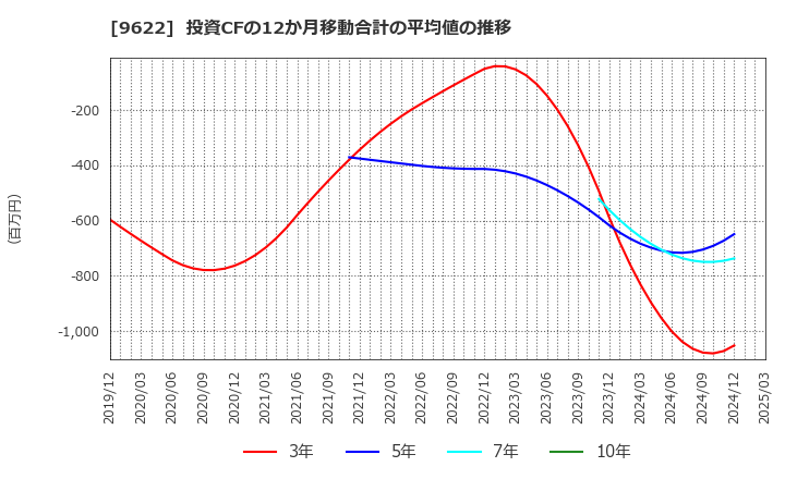 9622 (株)スペース: 投資CFの12か月移動合計の平均値の推移