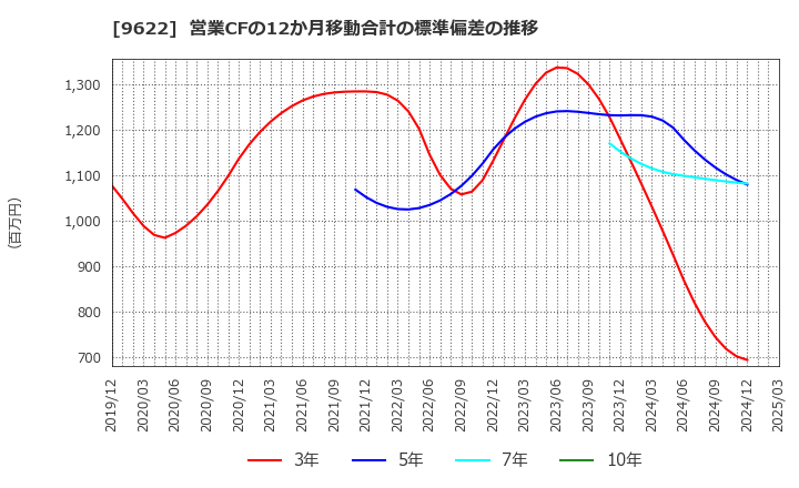 9622 (株)スペース: 営業CFの12か月移動合計の標準偏差の推移
