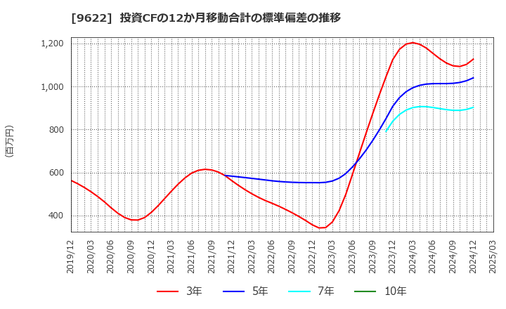 9622 (株)スペース: 投資CFの12か月移動合計の標準偏差の推移