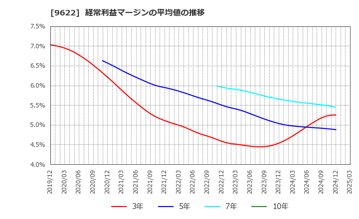 9622 (株)スペース: 経常利益マージンの平均値の推移
