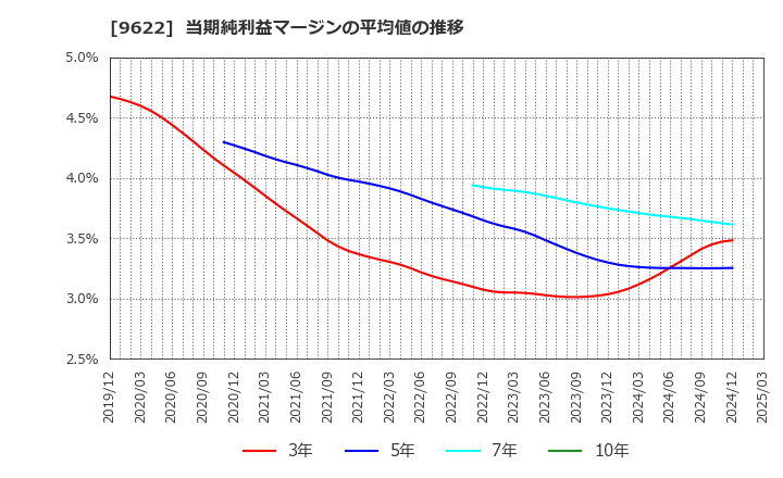 9622 (株)スペース: 当期純利益マージンの平均値の推移