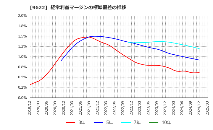 9622 (株)スペース: 経常利益マージンの標準偏差の推移
