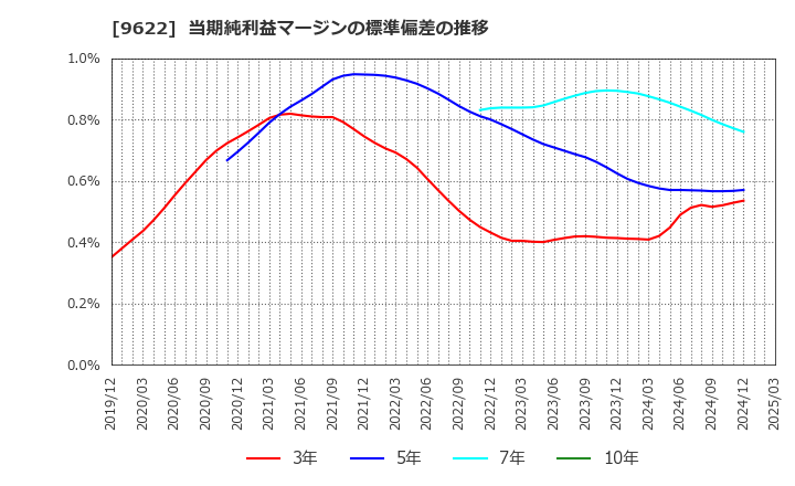 9622 (株)スペース: 当期純利益マージンの標準偏差の推移