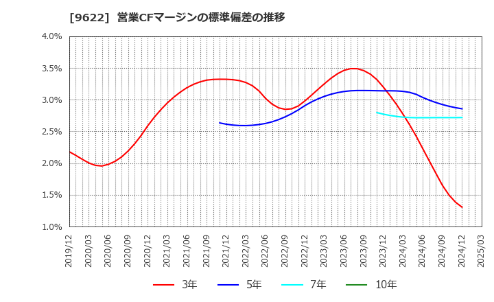 9622 (株)スペース: 営業CFマージンの標準偏差の推移