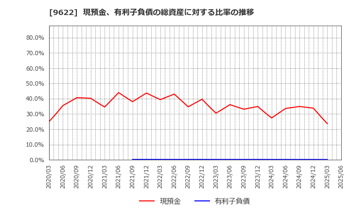 9622 (株)スペース: 現預金、有利子負債の総資産に対する比率の推移