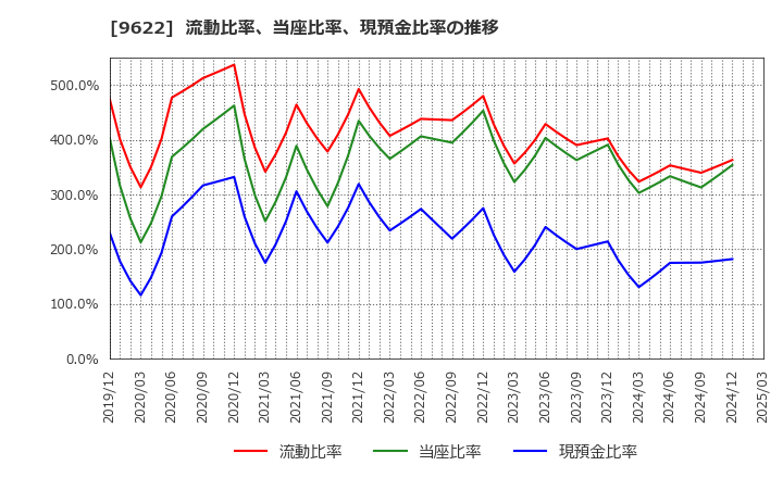 9622 (株)スペース: 流動比率、当座比率、現預金比率の推移