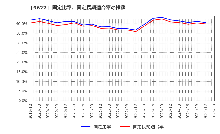 9622 (株)スペース: 固定比率、固定長期適合率の推移