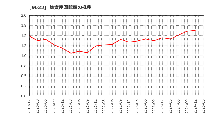 9622 (株)スペース: 総資産回転率の推移